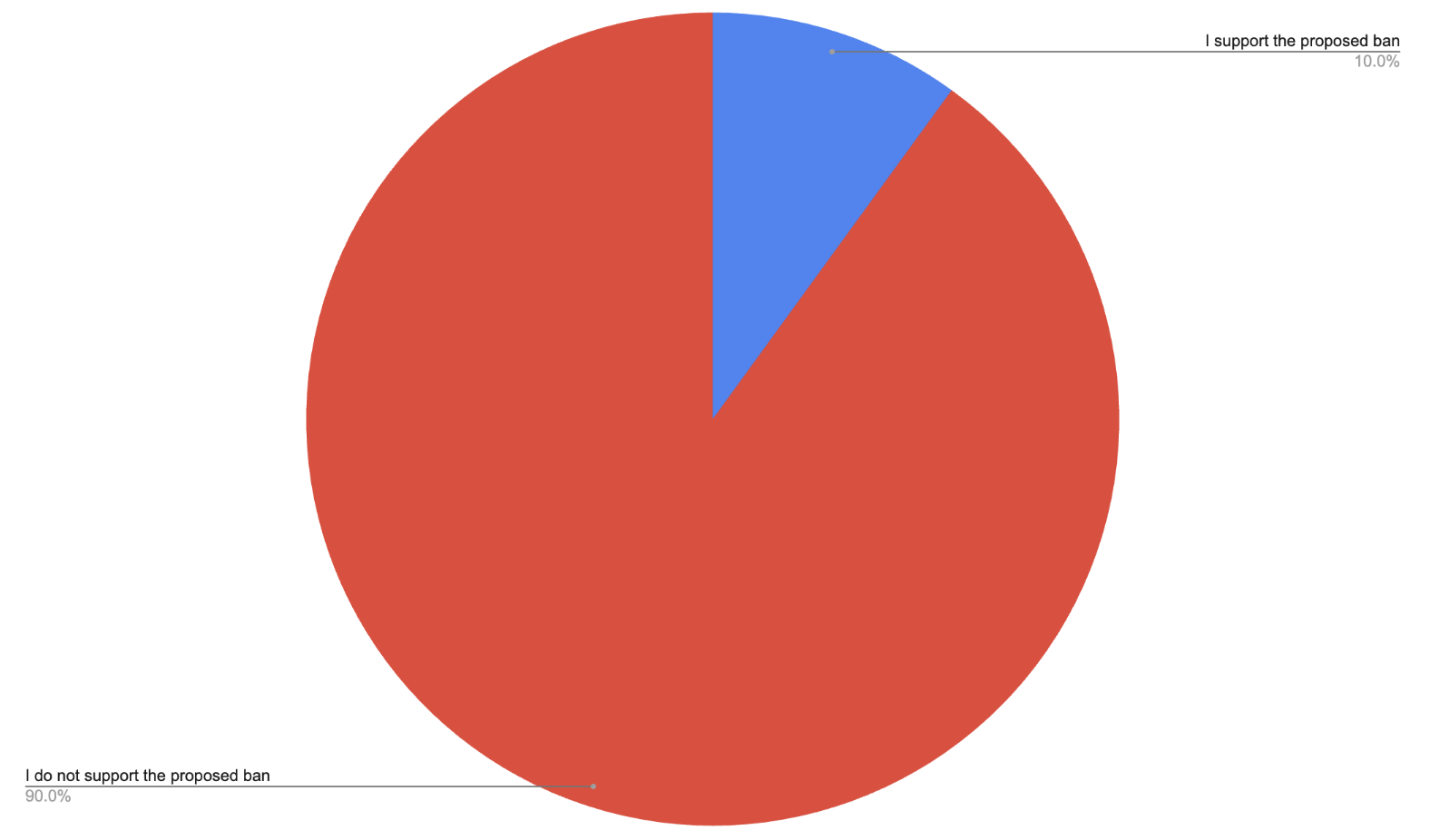 A pie chart showing the results of a survey on the proposed social media ban. 90% of respondents oppose the ban, while 10% support it.